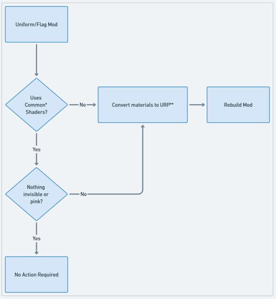 How to upgrade uniform and flags to URP
